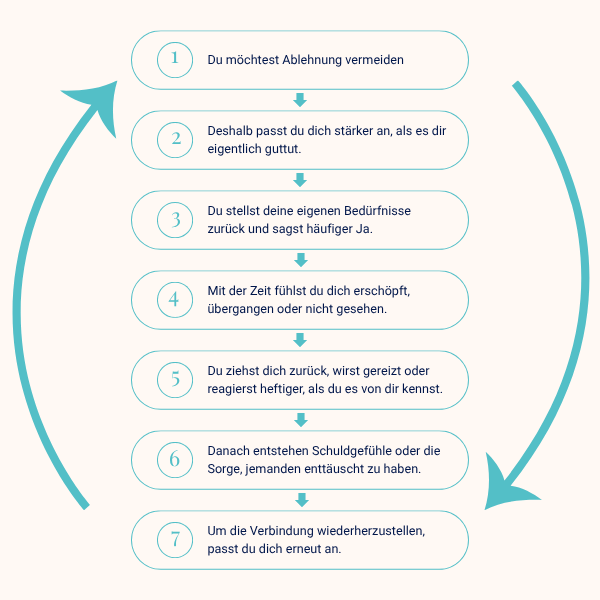 Grafik Dynamik Muster-Kompass - Dynamiken der Muster